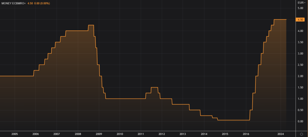 ECB Policy Rate