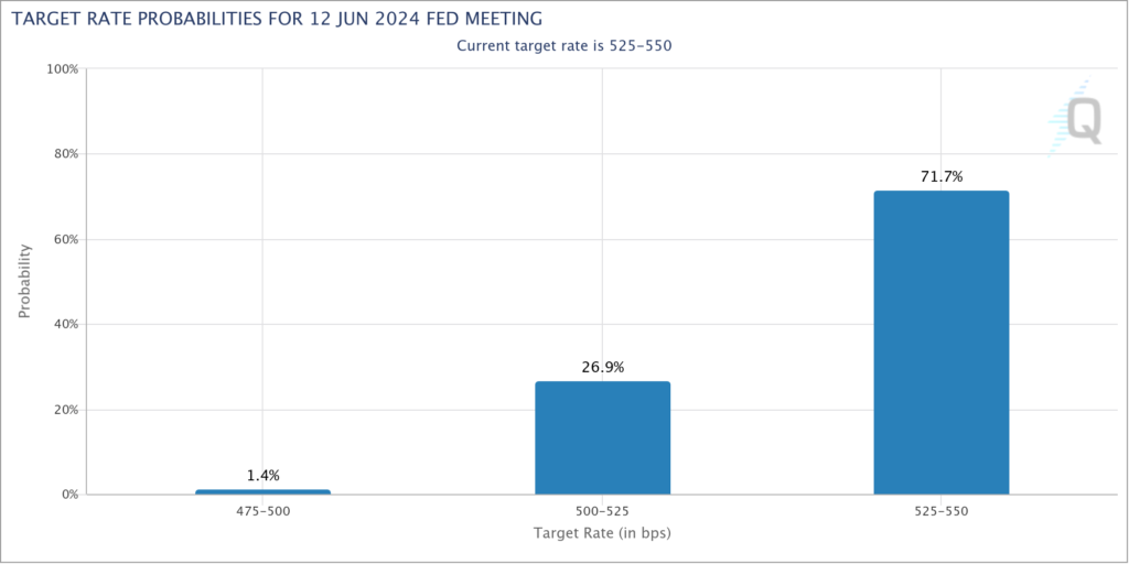 Target Rate Probabilities for 12 June 2024 Fed Meeting