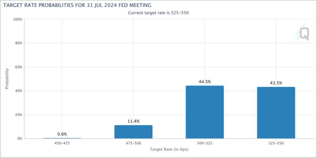 Target Rate Probabilities for 31 July 2024 Fed Meeting