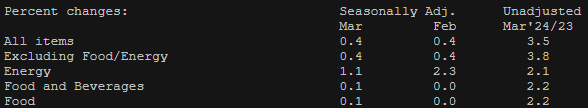 US CPI Data - March 2024