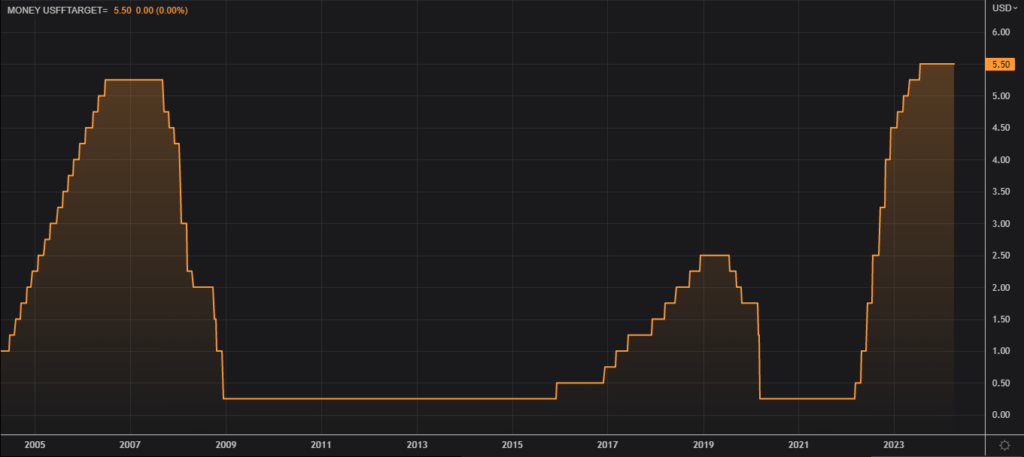 US Fed Funds Rate Target