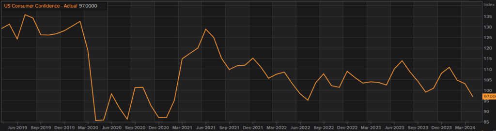 U.S. Consumer Confidence - April 2024