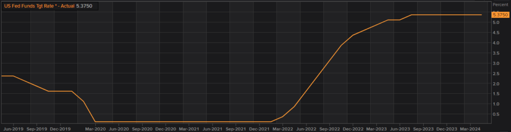 U.S. Federal Funds Rate - May 2024