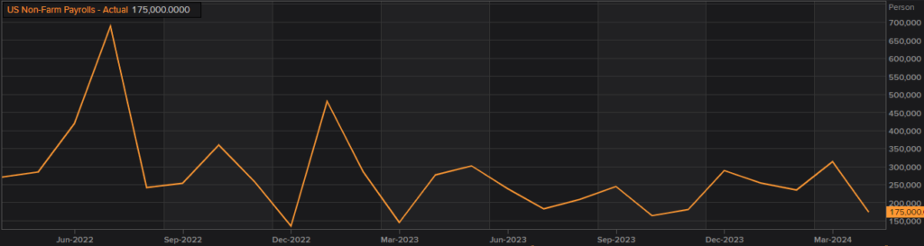 U.S. Nonfarm Payrolls - April 2024