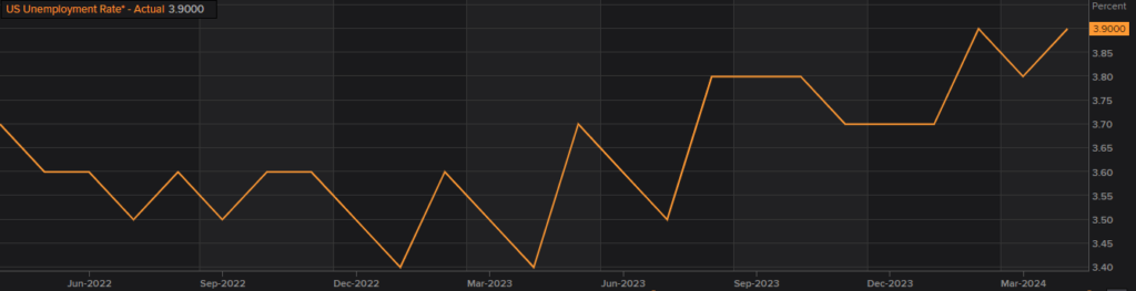 U.S. Unemployment Rate - April 2024