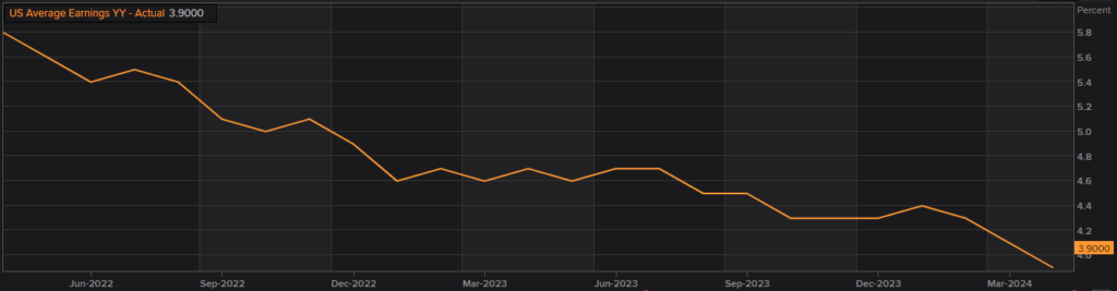 US Average Hourly Earnings April 2024